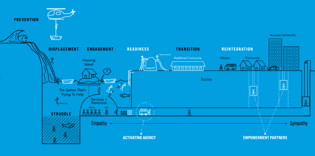 Empowerment Command Center Framework Diagram